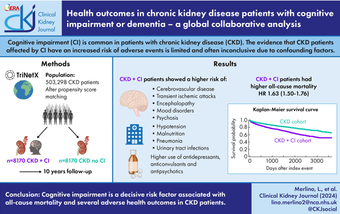 Greater Manchester researchers find cognitive impairment worsens outcomes in chronic kidney disease